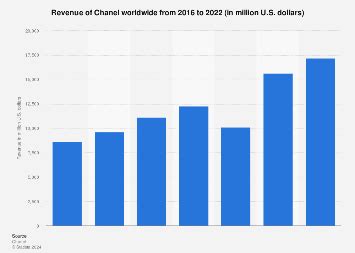 chanel revenue 2023.